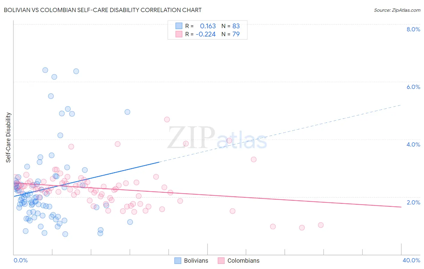 Bolivian vs Colombian Self-Care Disability