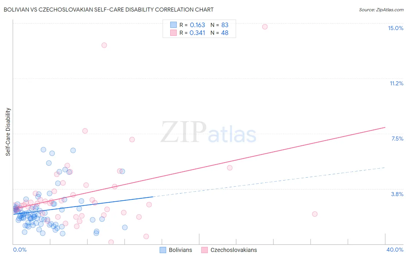 Bolivian vs Czechoslovakian Self-Care Disability