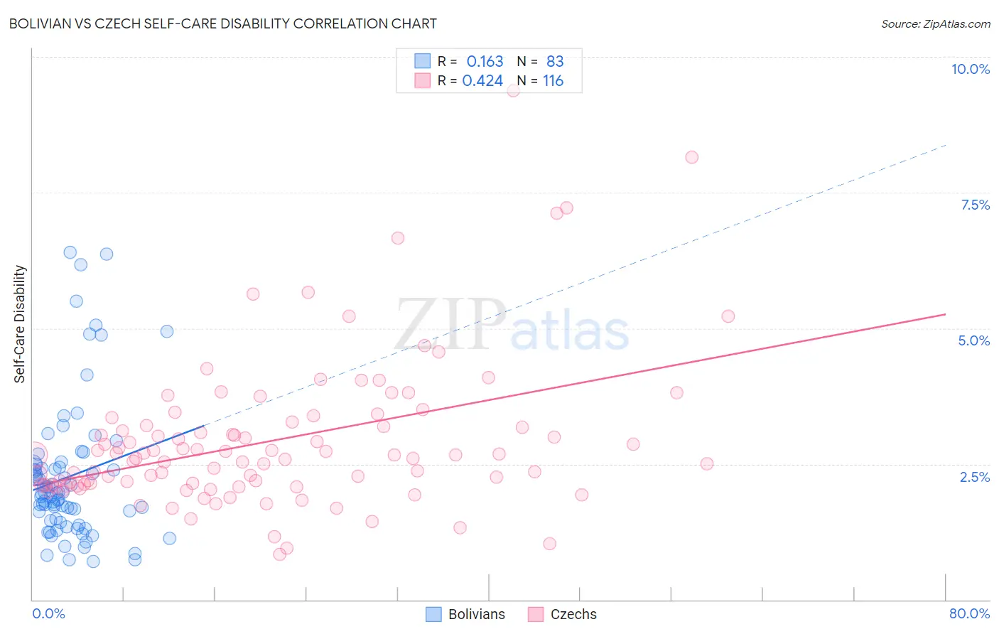 Bolivian vs Czech Self-Care Disability