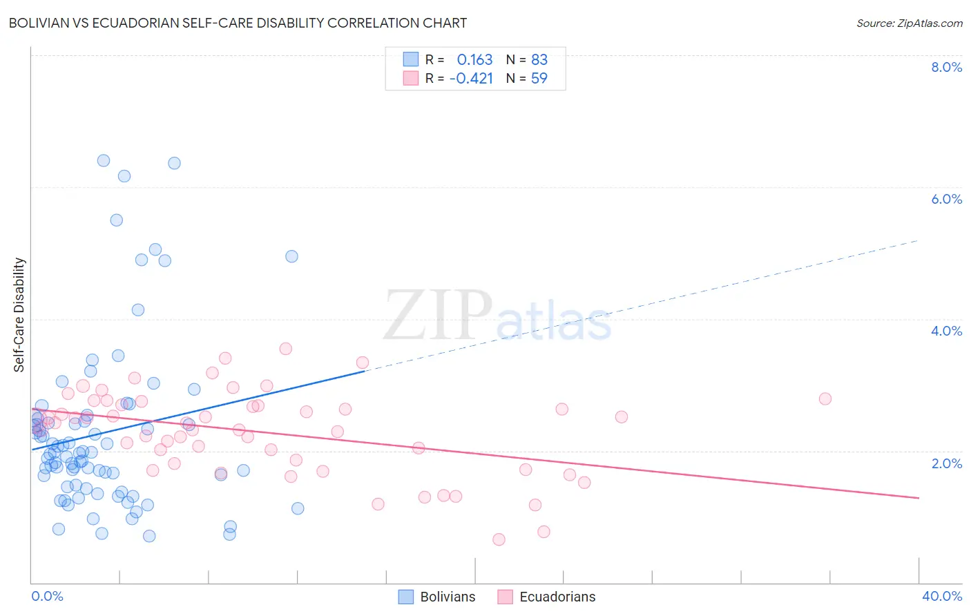 Bolivian vs Ecuadorian Self-Care Disability