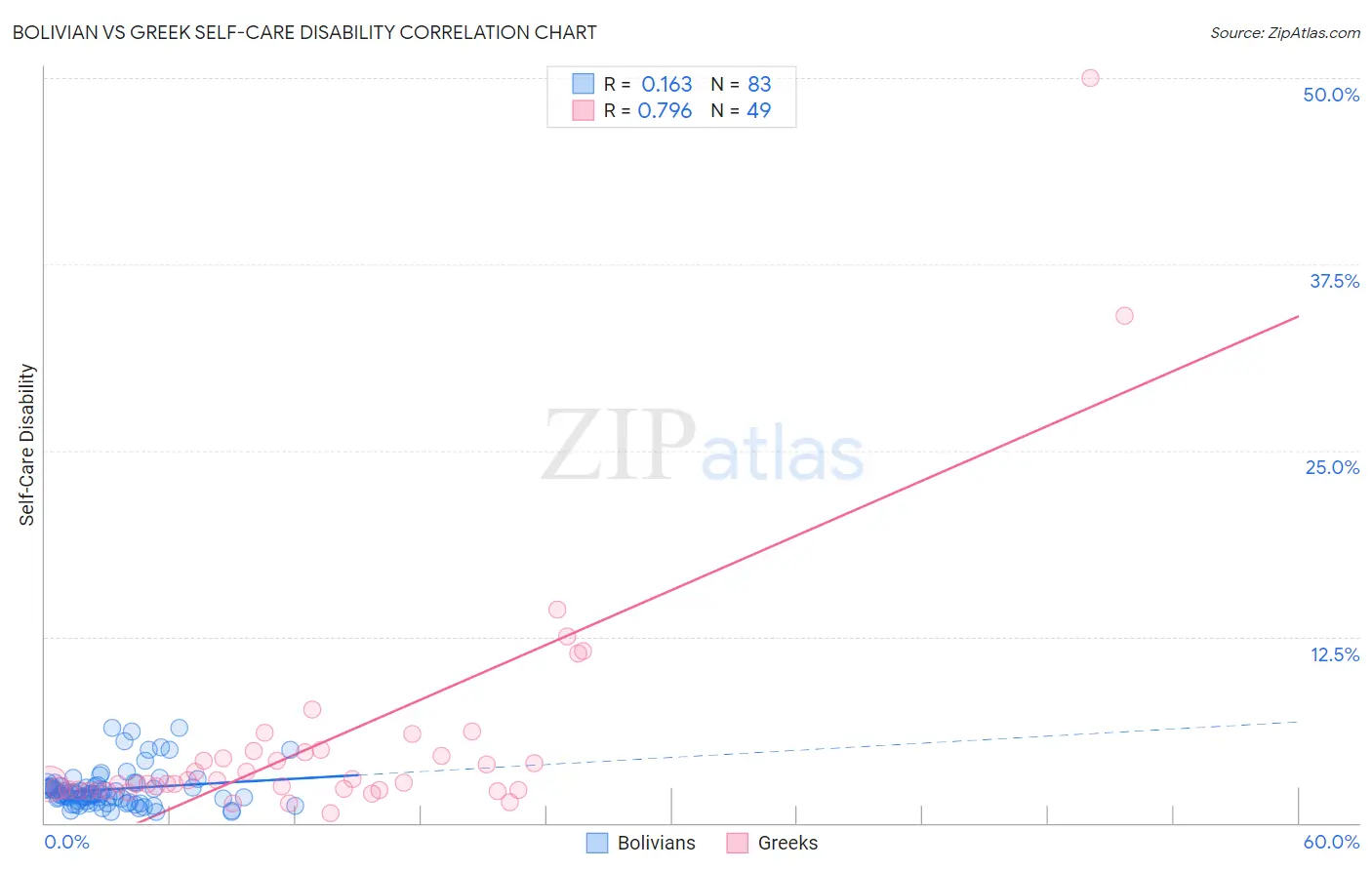 Bolivian vs Greek Self-Care Disability