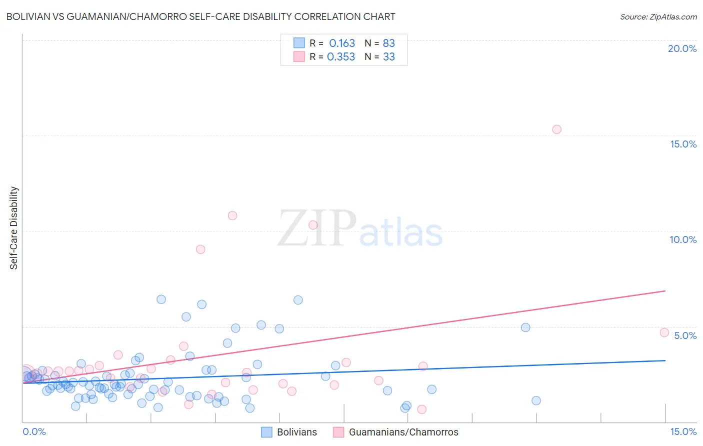 Bolivian vs Guamanian/Chamorro Self-Care Disability