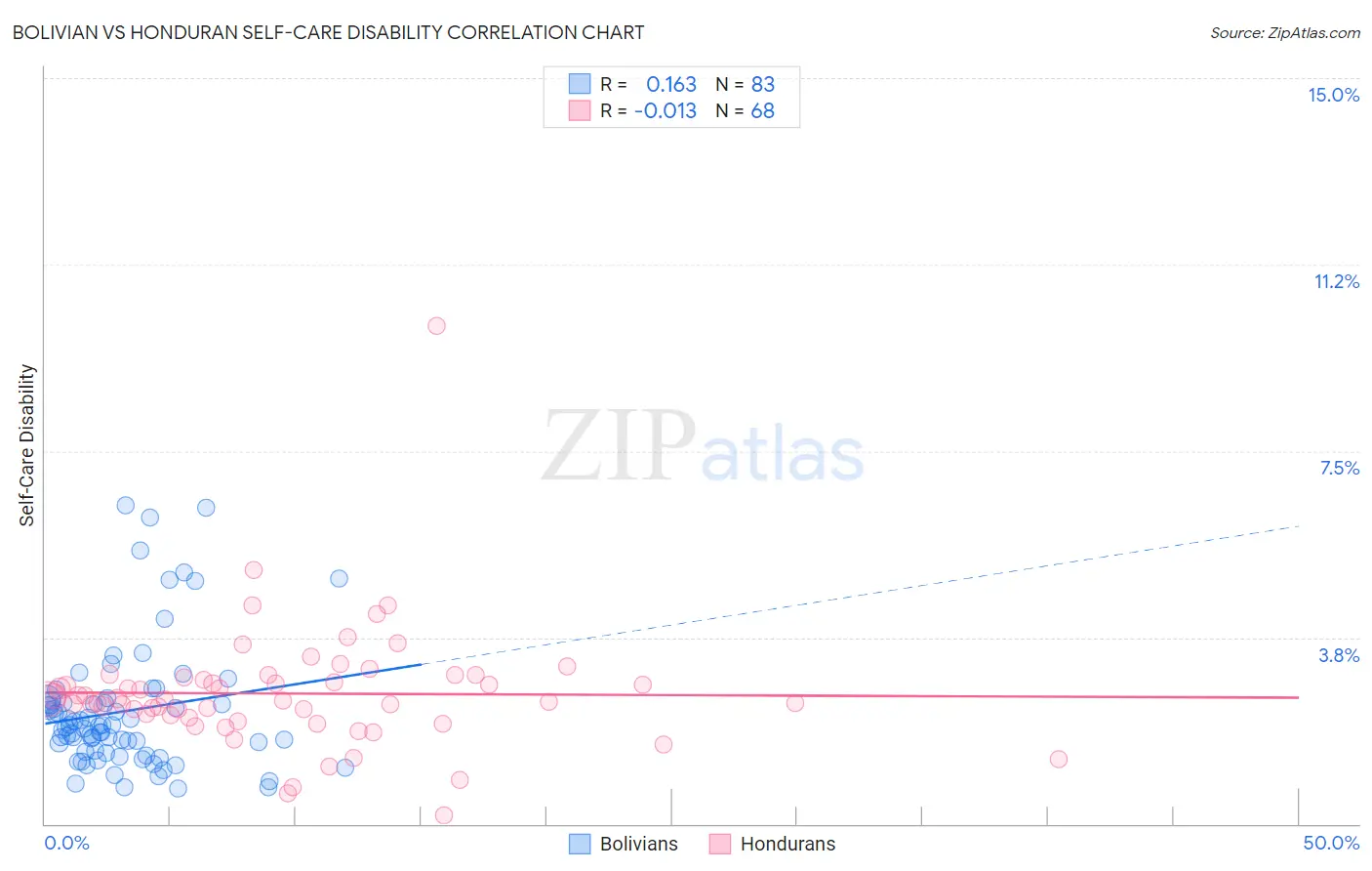 Bolivian vs Honduran Self-Care Disability