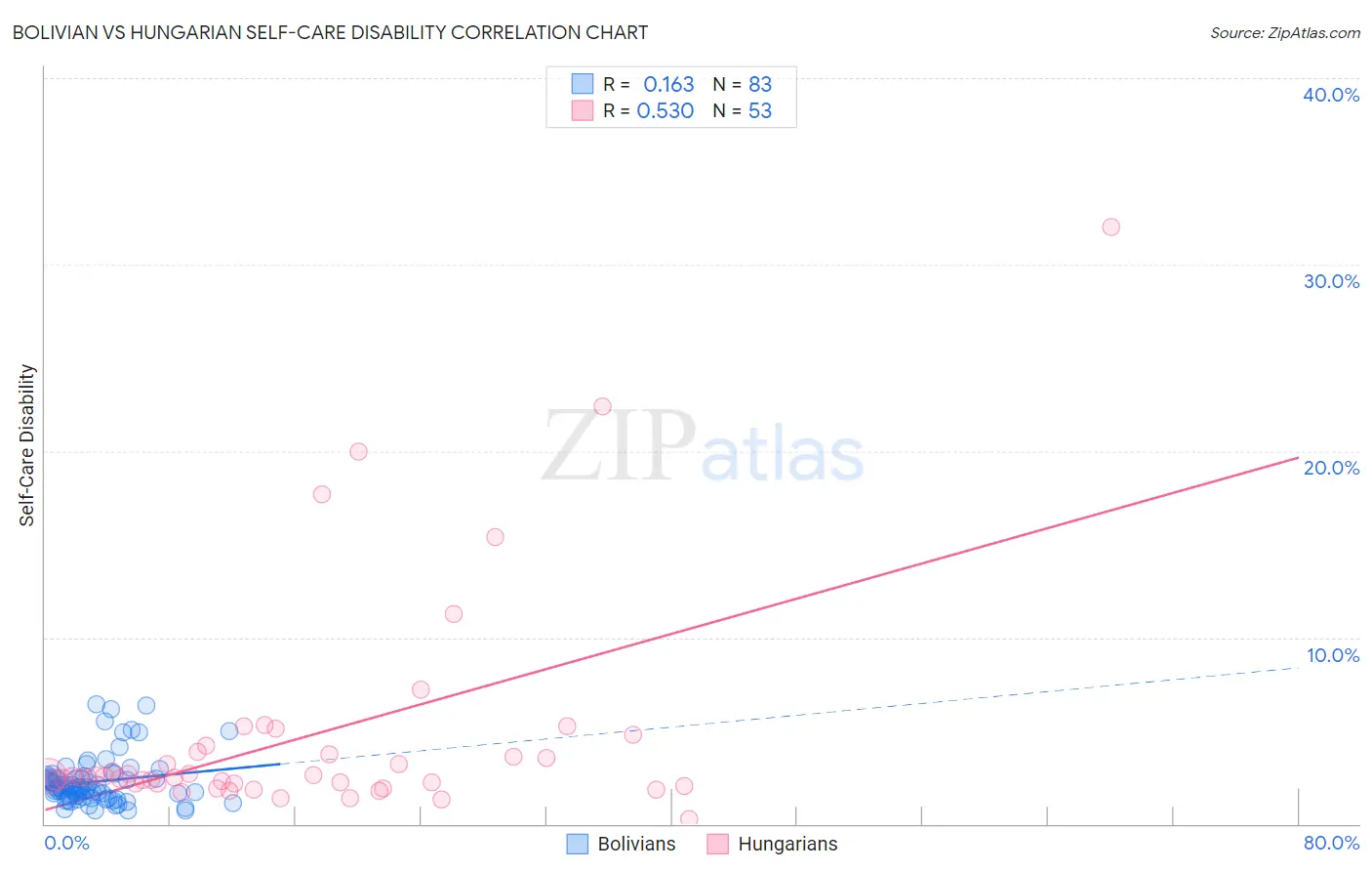 Bolivian vs Hungarian Self-Care Disability