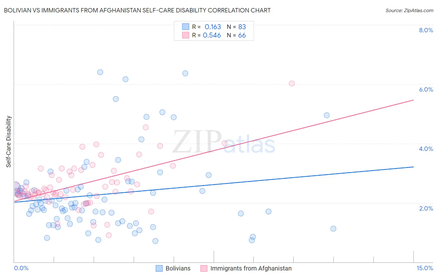 Bolivian vs Immigrants from Afghanistan Self-Care Disability