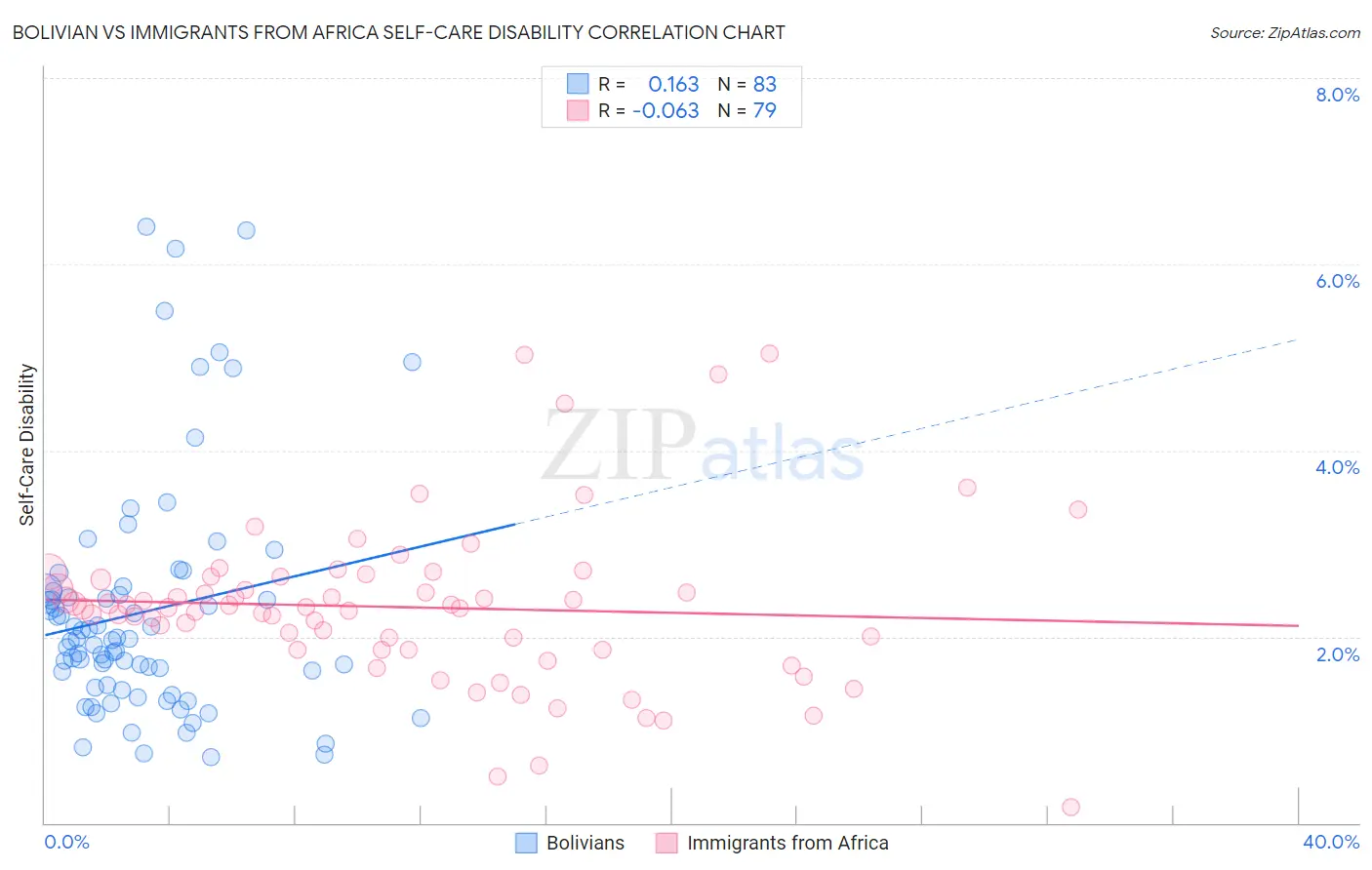 Bolivian vs Immigrants from Africa Self-Care Disability