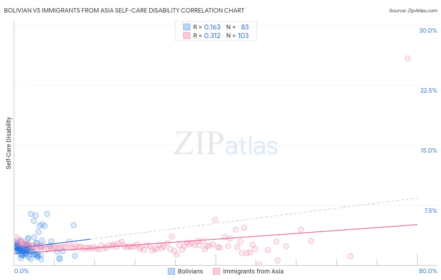 Bolivian vs Immigrants from Asia Self-Care Disability