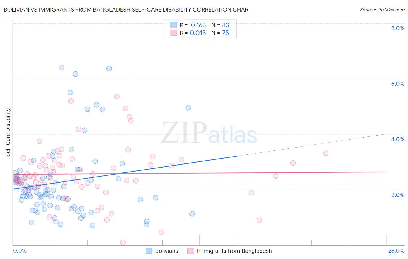 Bolivian vs Immigrants from Bangladesh Self-Care Disability