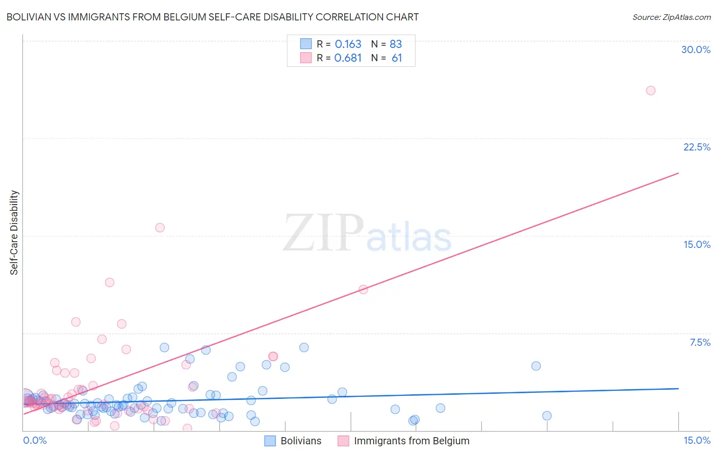 Bolivian vs Immigrants from Belgium Self-Care Disability