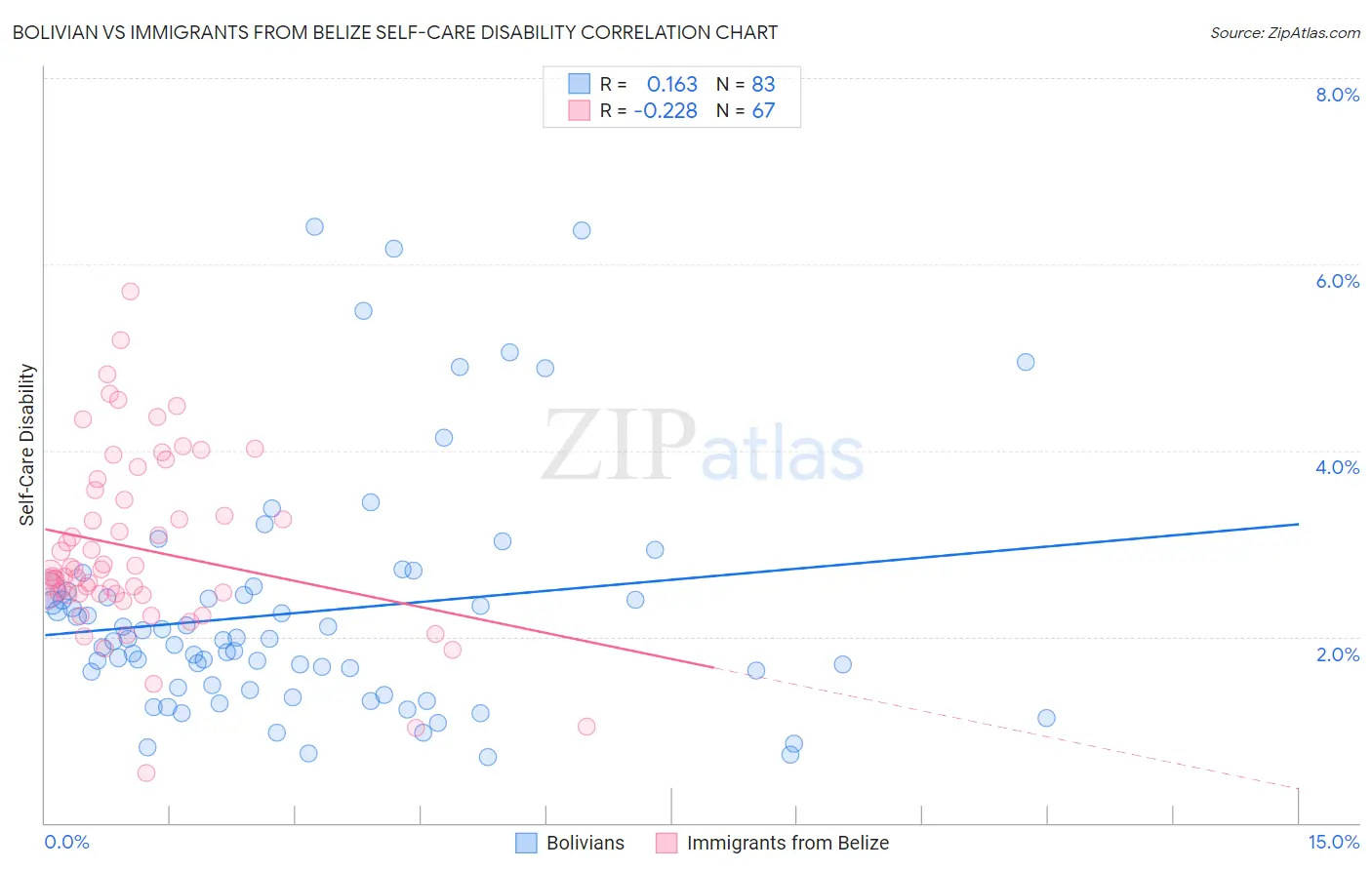 Bolivian vs Immigrants from Belize Self-Care Disability