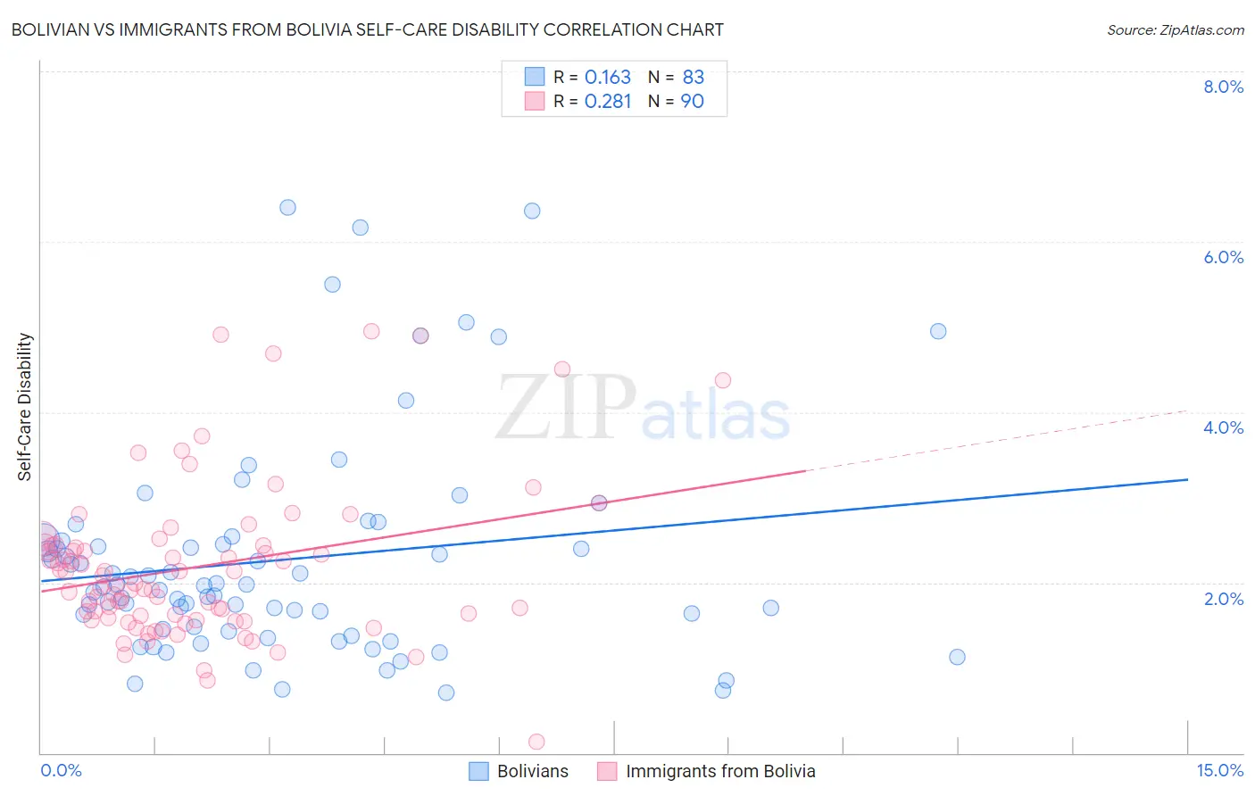 Bolivian vs Immigrants from Bolivia Self-Care Disability