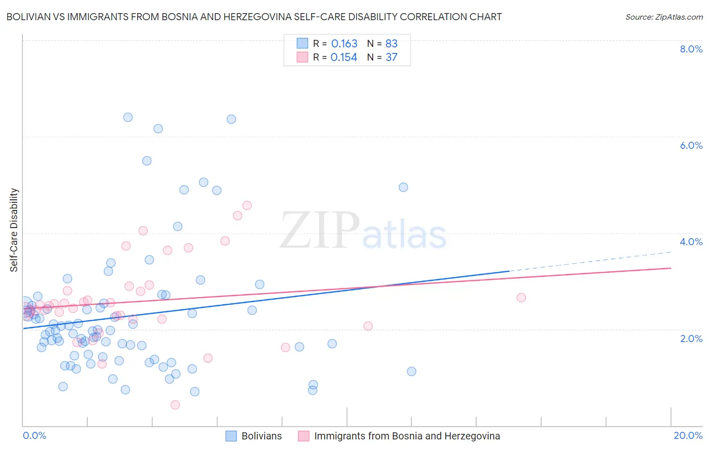 Bolivian vs Immigrants from Bosnia and Herzegovina Self-Care Disability