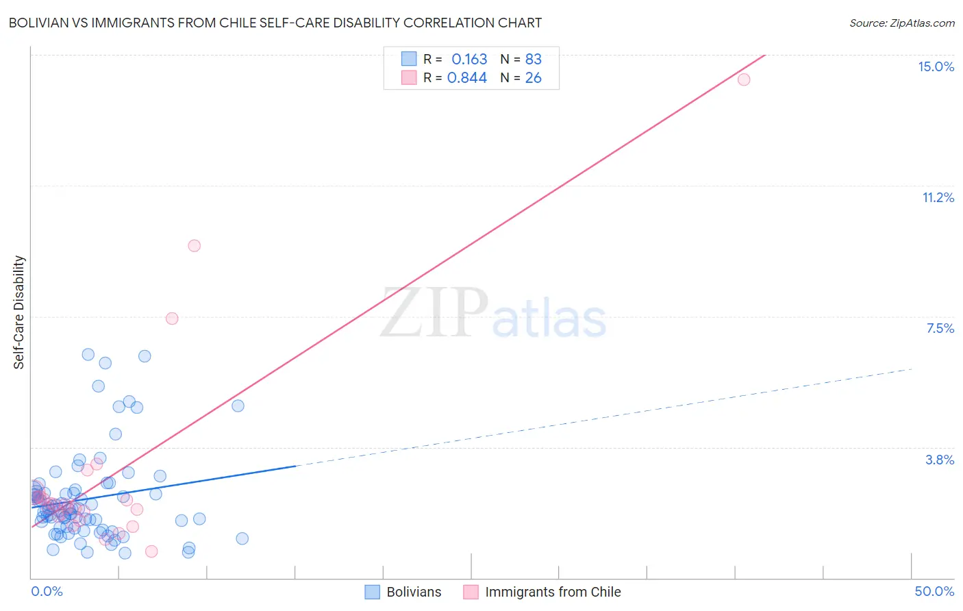 Bolivian vs Immigrants from Chile Self-Care Disability