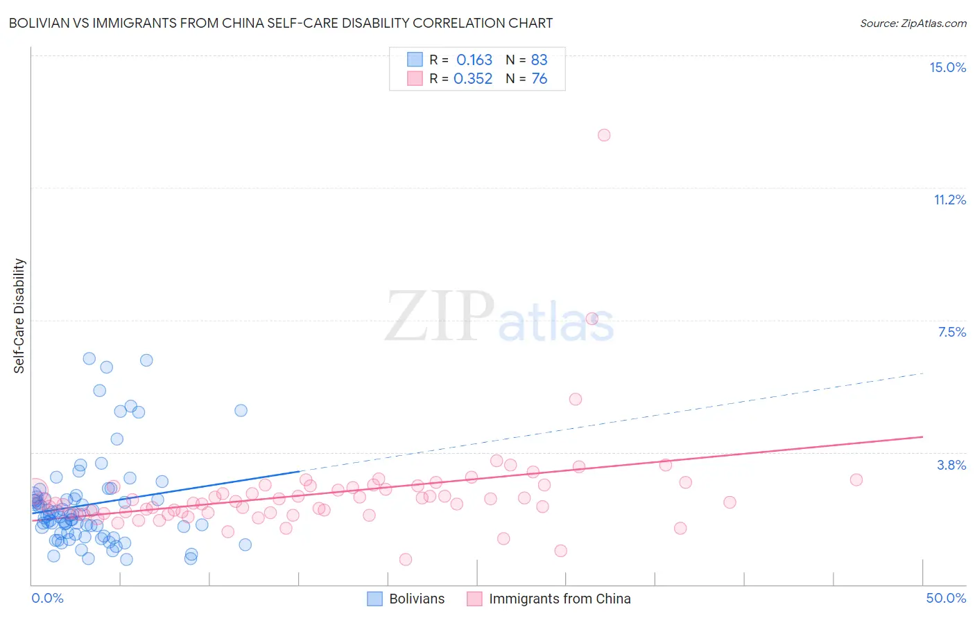 Bolivian vs Immigrants from China Self-Care Disability