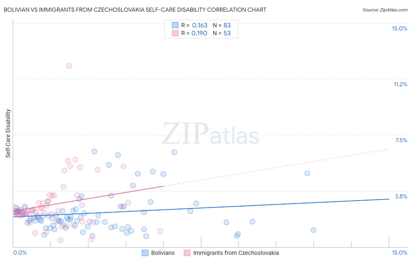 Bolivian vs Immigrants from Czechoslovakia Self-Care Disability