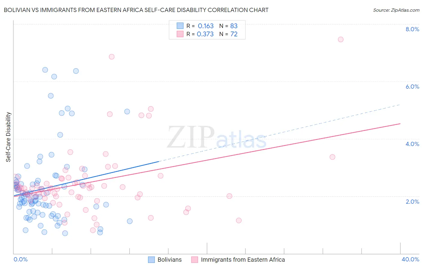 Bolivian vs Immigrants from Eastern Africa Self-Care Disability