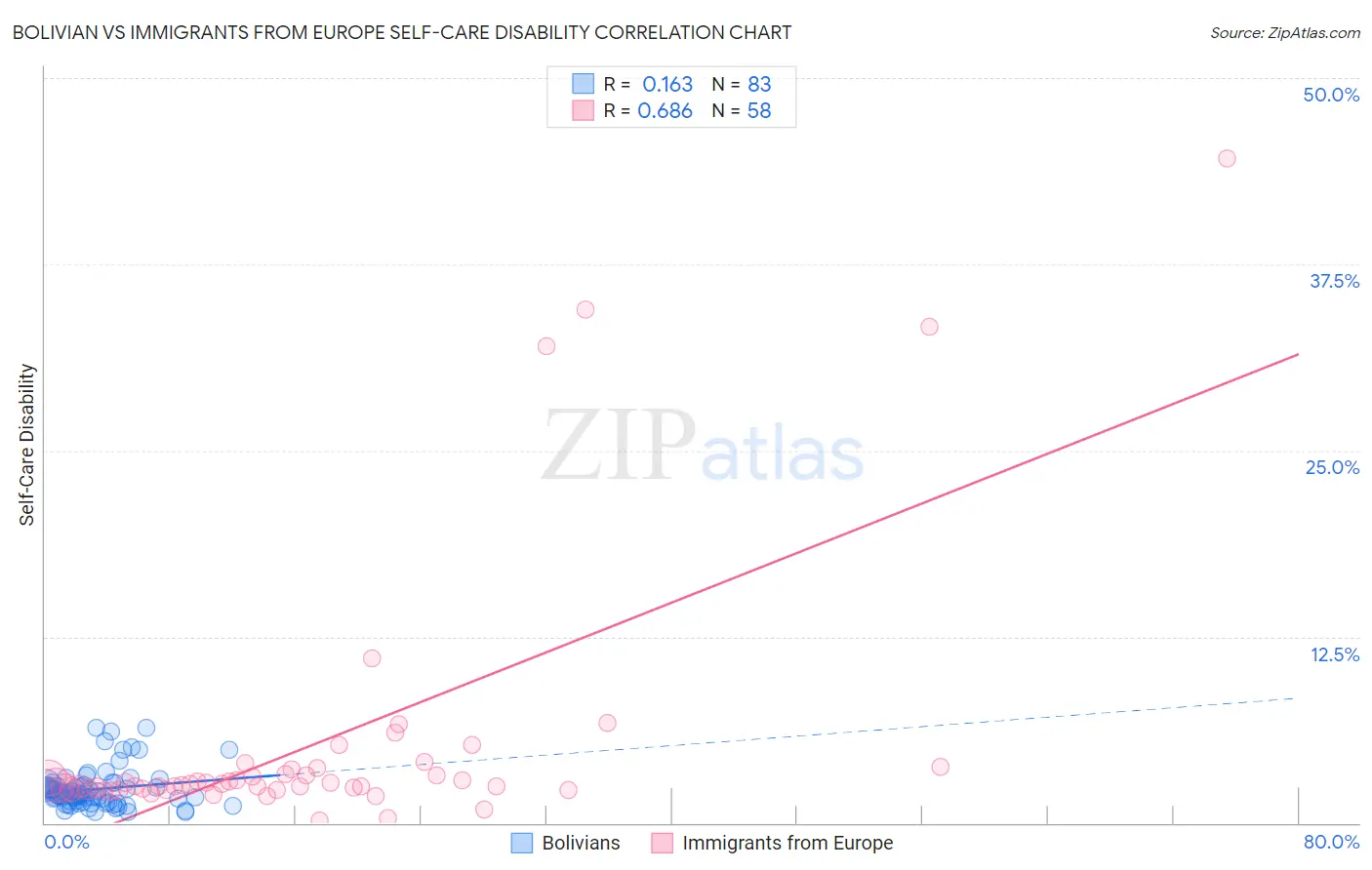 Bolivian vs Immigrants from Europe Self-Care Disability