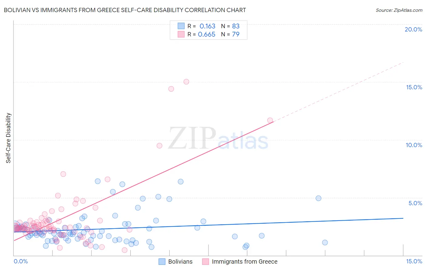 Bolivian vs Immigrants from Greece Self-Care Disability