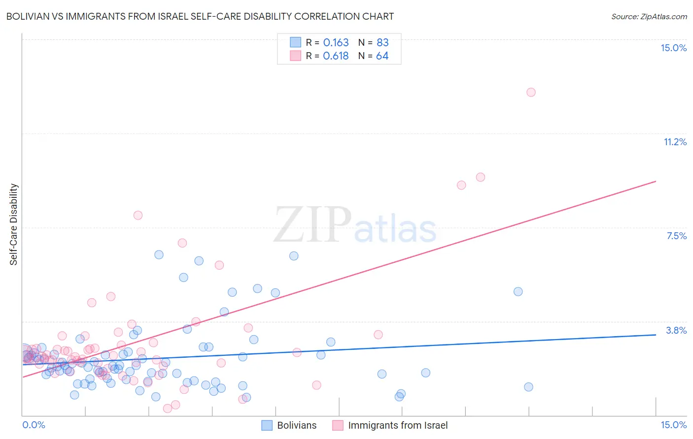 Bolivian vs Immigrants from Israel Self-Care Disability