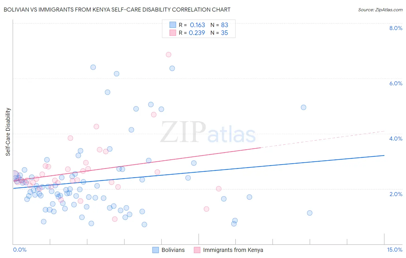 Bolivian vs Immigrants from Kenya Self-Care Disability