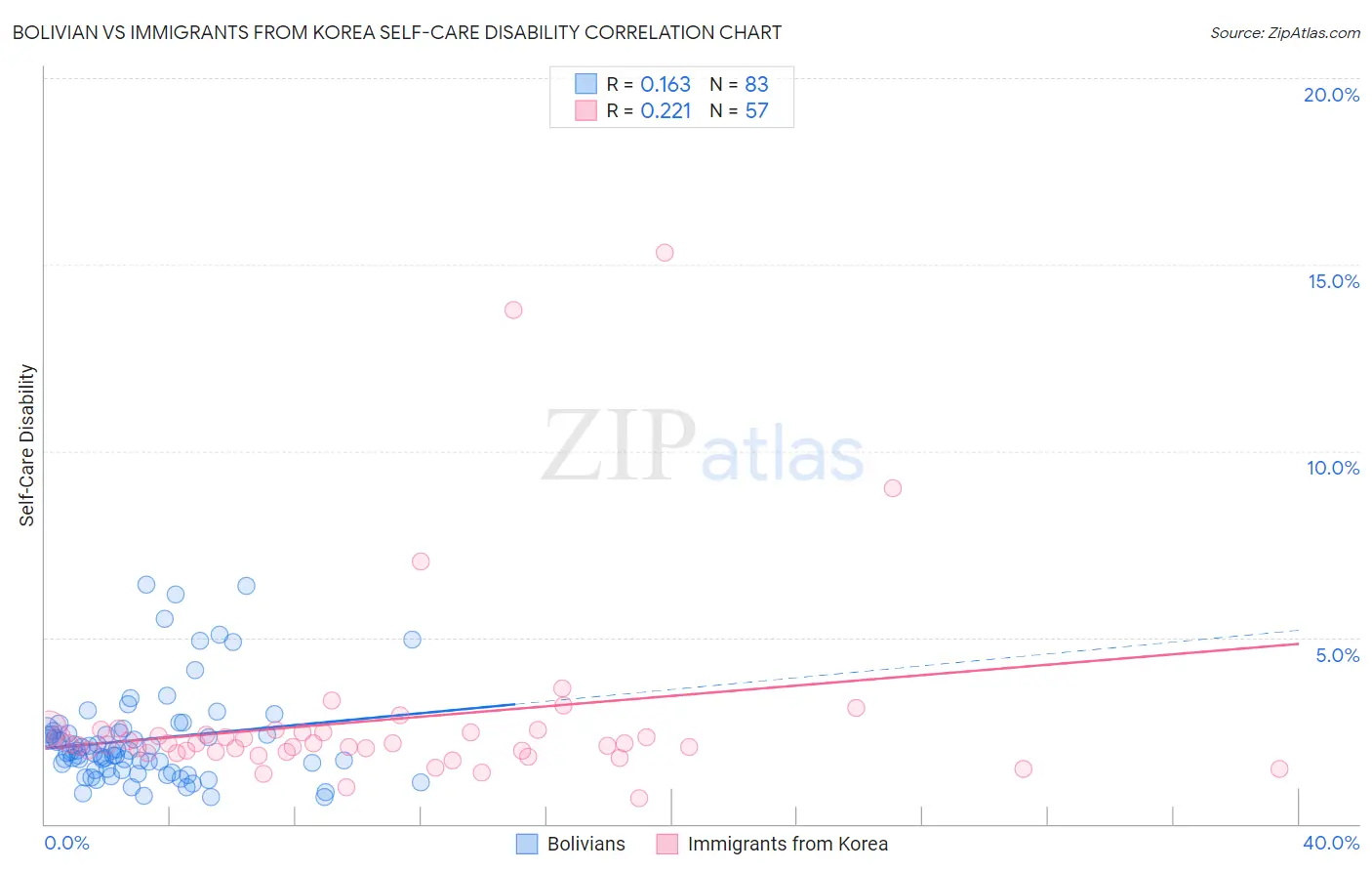Bolivian vs Immigrants from Korea Self-Care Disability