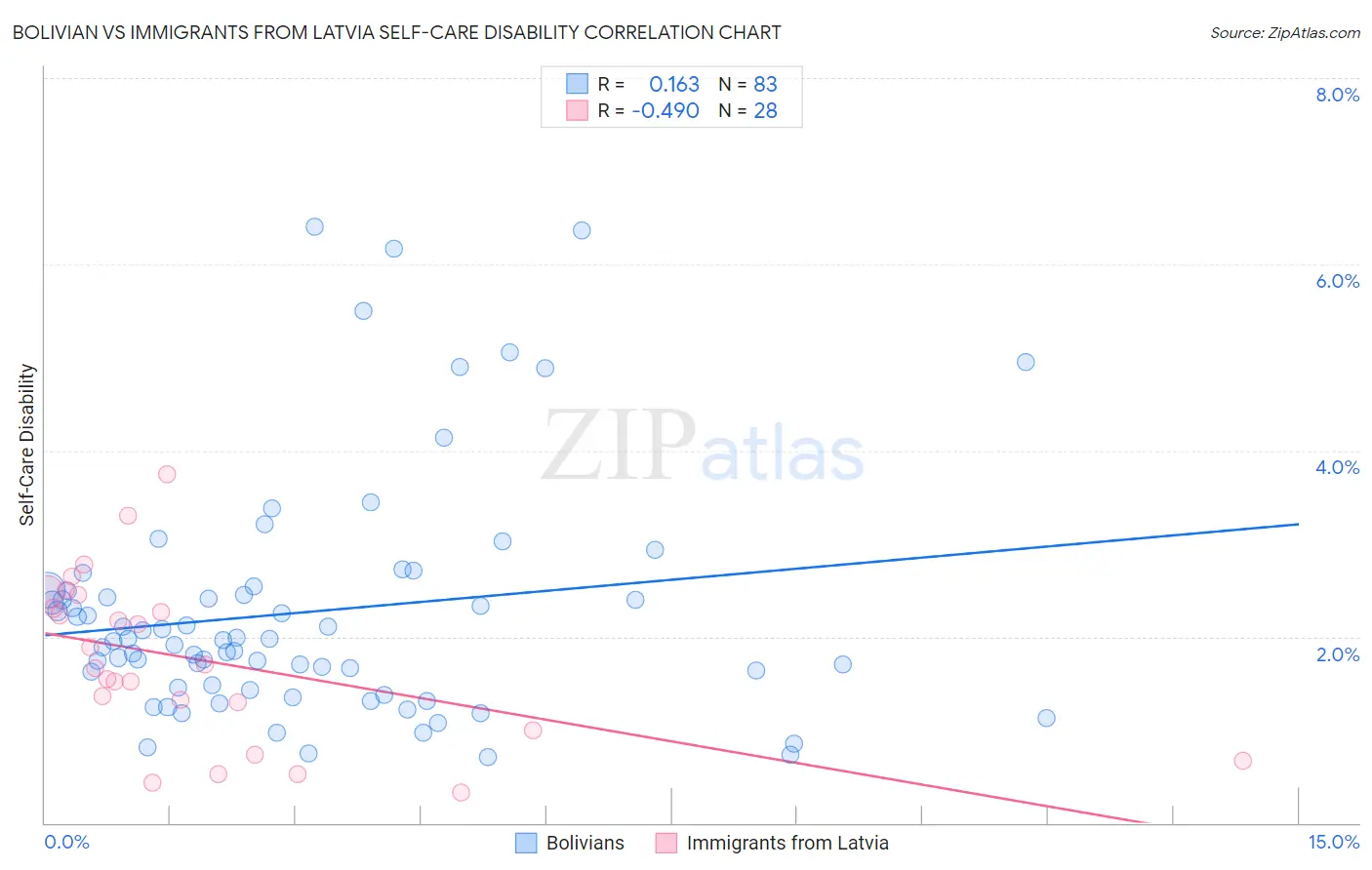 Bolivian vs Immigrants from Latvia Self-Care Disability