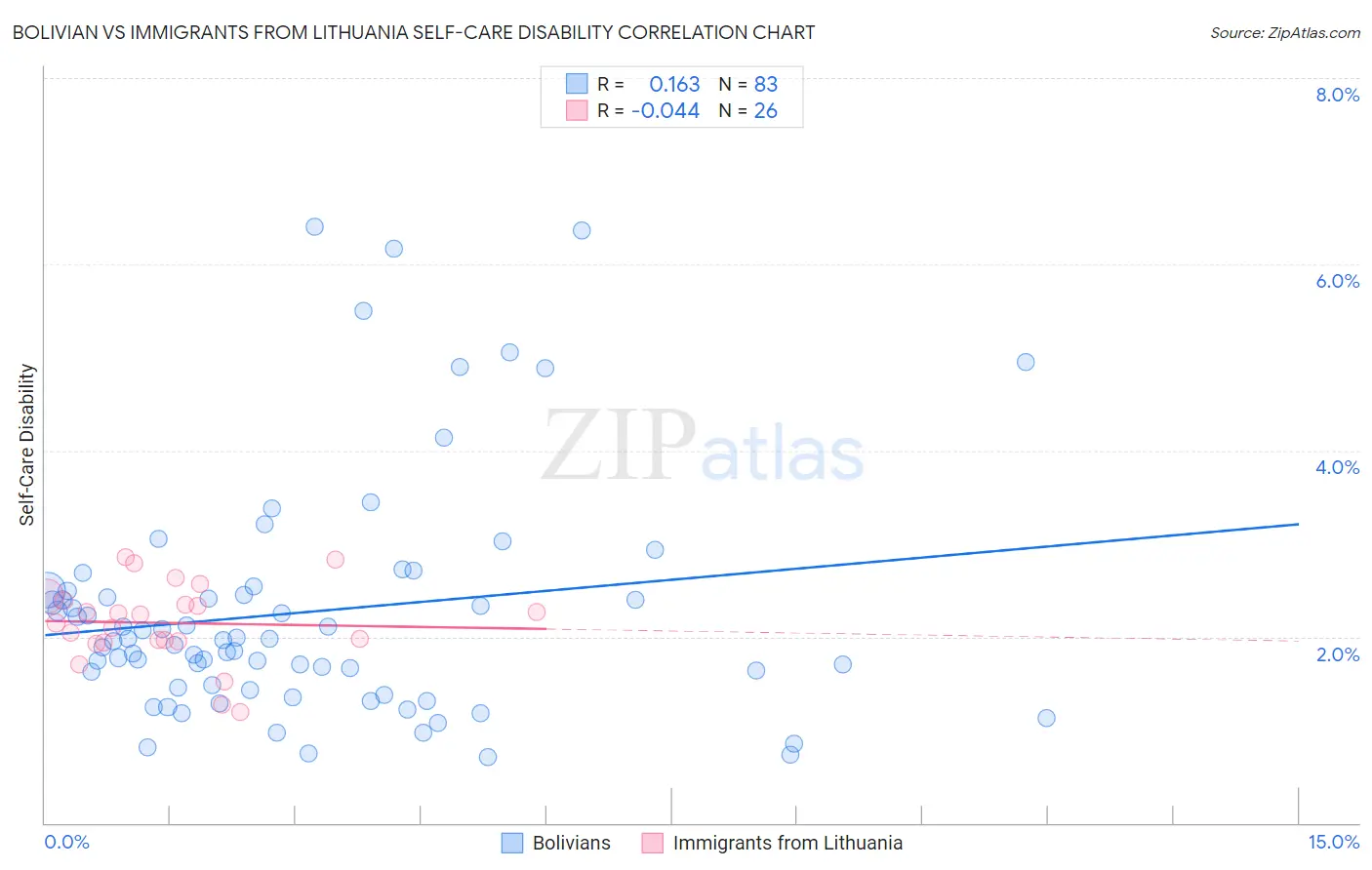 Bolivian vs Immigrants from Lithuania Self-Care Disability