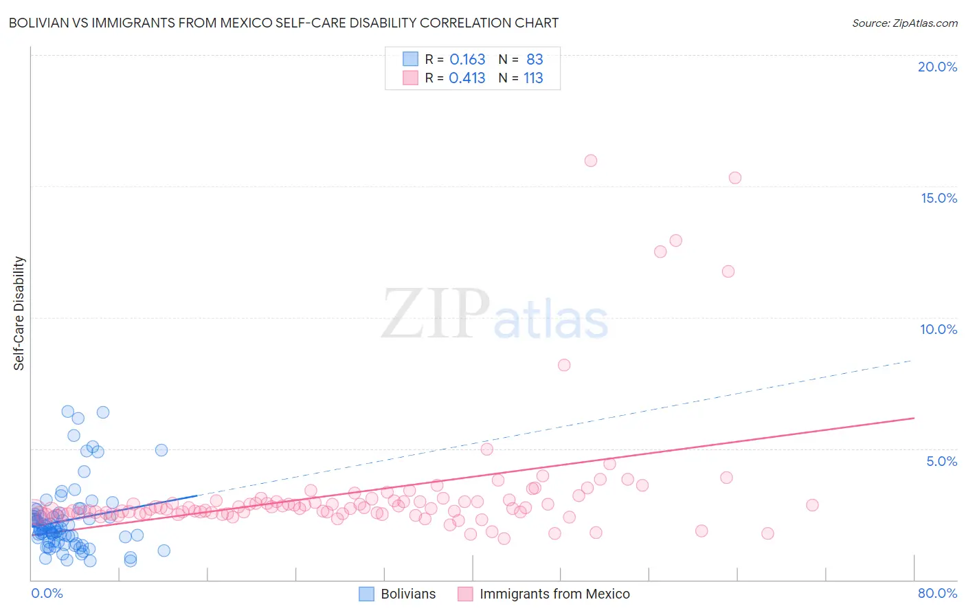 Bolivian vs Immigrants from Mexico Self-Care Disability