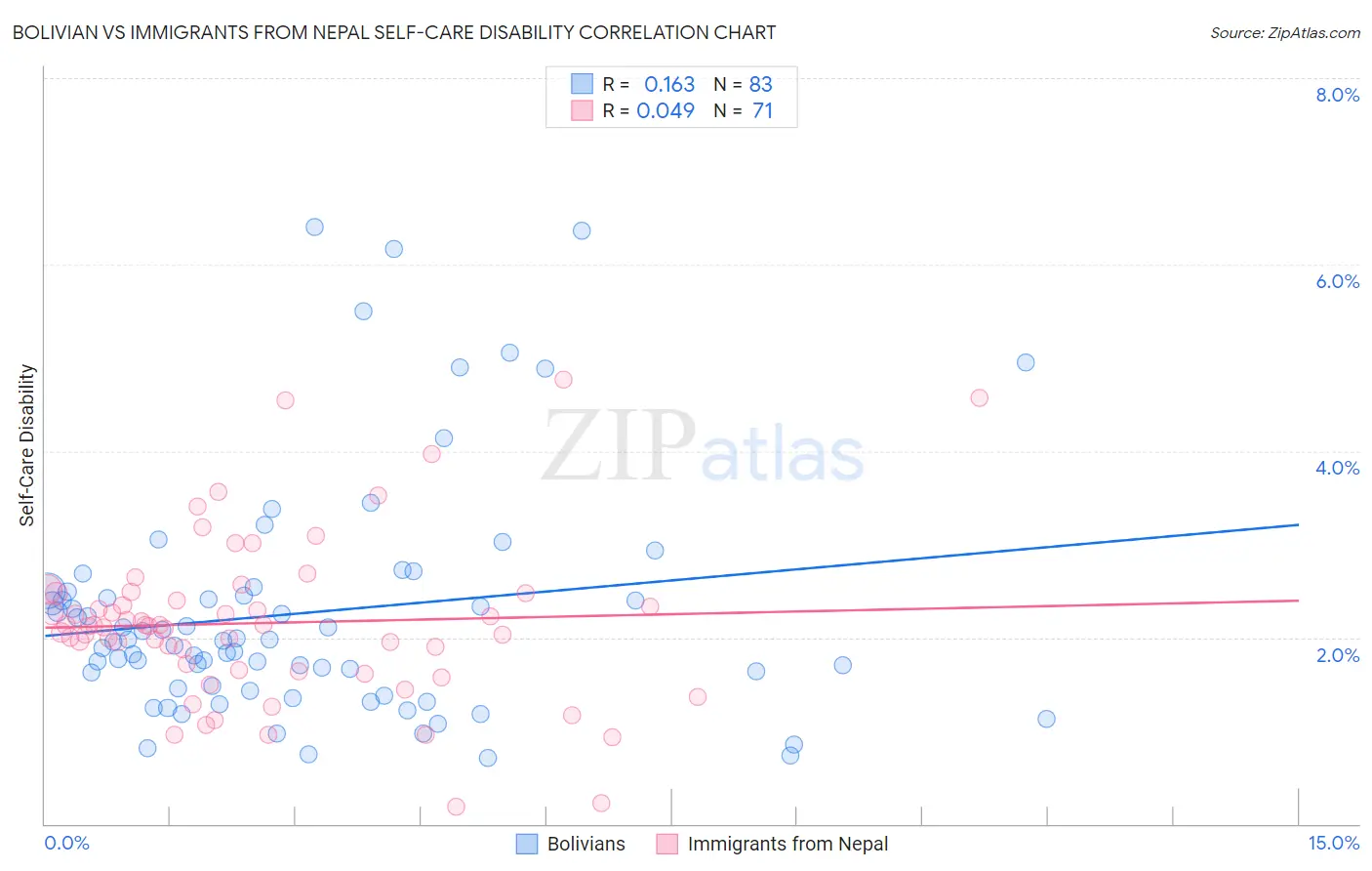 Bolivian vs Immigrants from Nepal Self-Care Disability