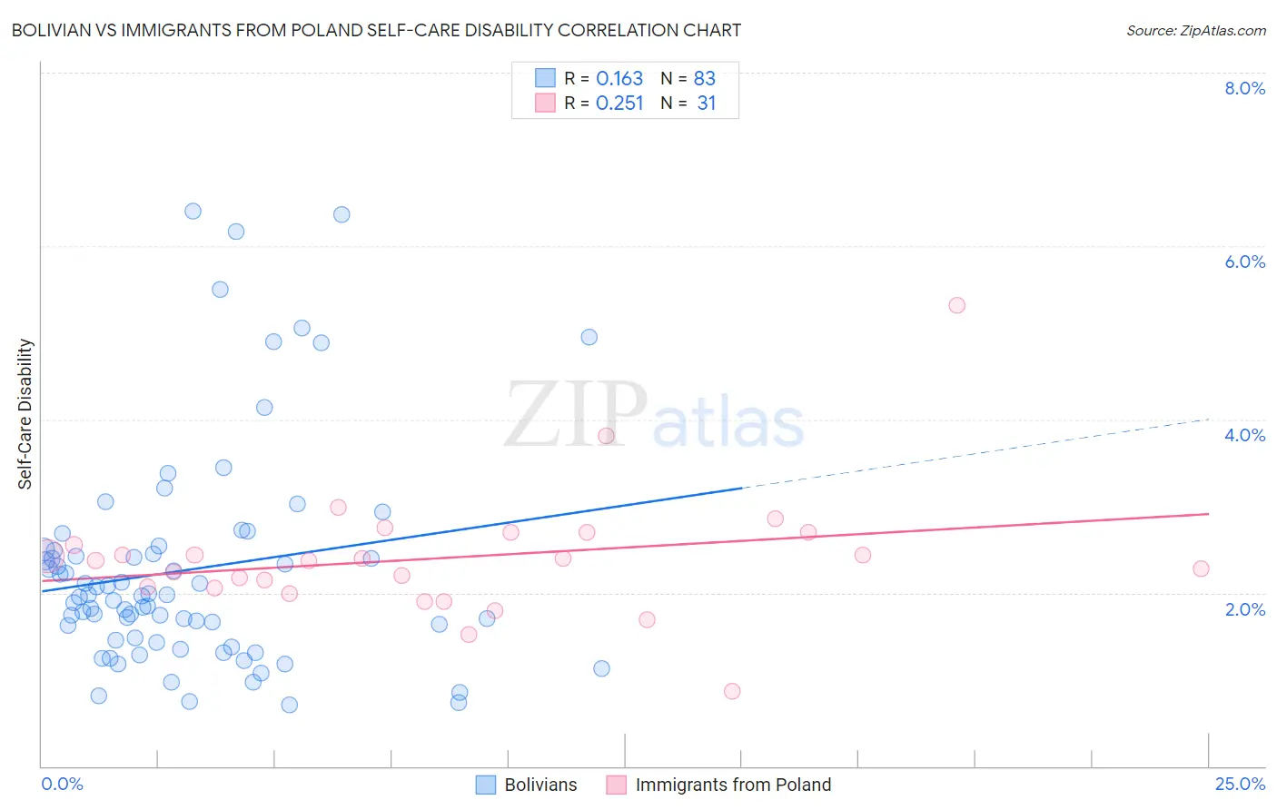 Bolivian vs Immigrants from Poland Self-Care Disability