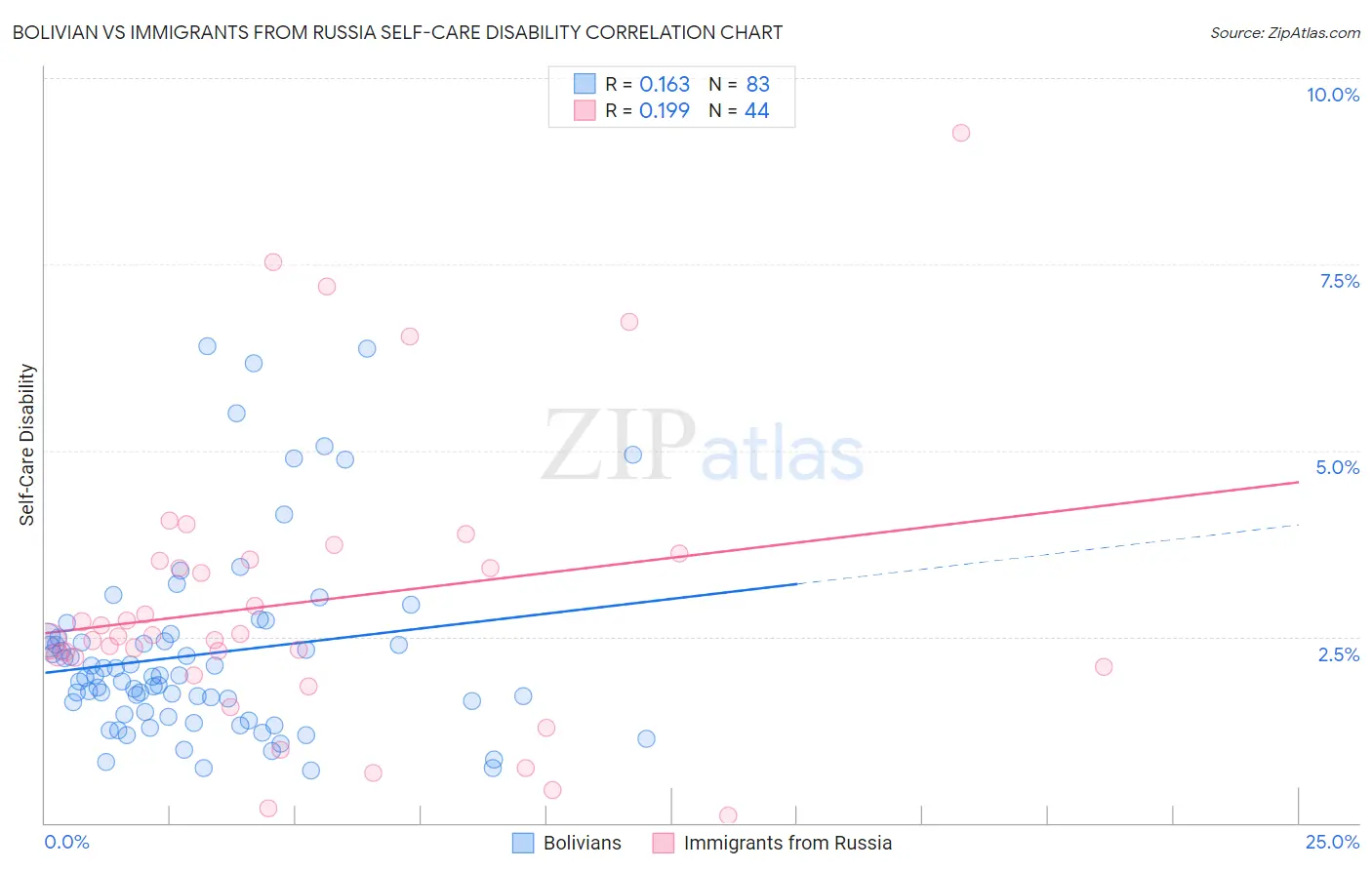 Bolivian vs Immigrants from Russia Self-Care Disability