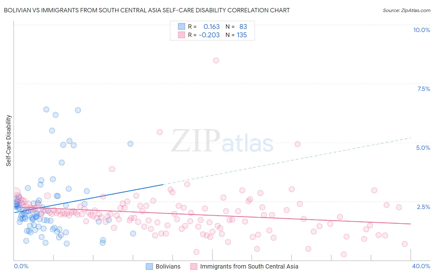 Bolivian vs Immigrants from South Central Asia Self-Care Disability
