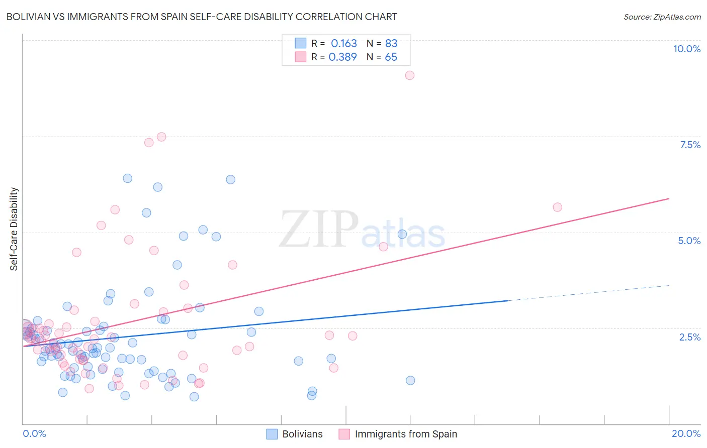 Bolivian vs Immigrants from Spain Self-Care Disability