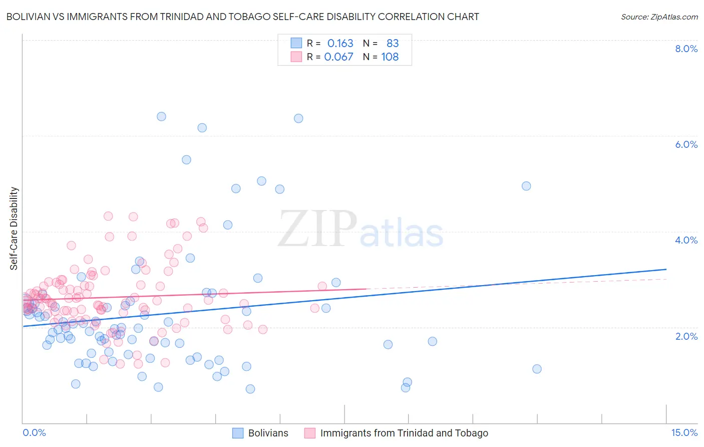 Bolivian vs Immigrants from Trinidad and Tobago Self-Care Disability