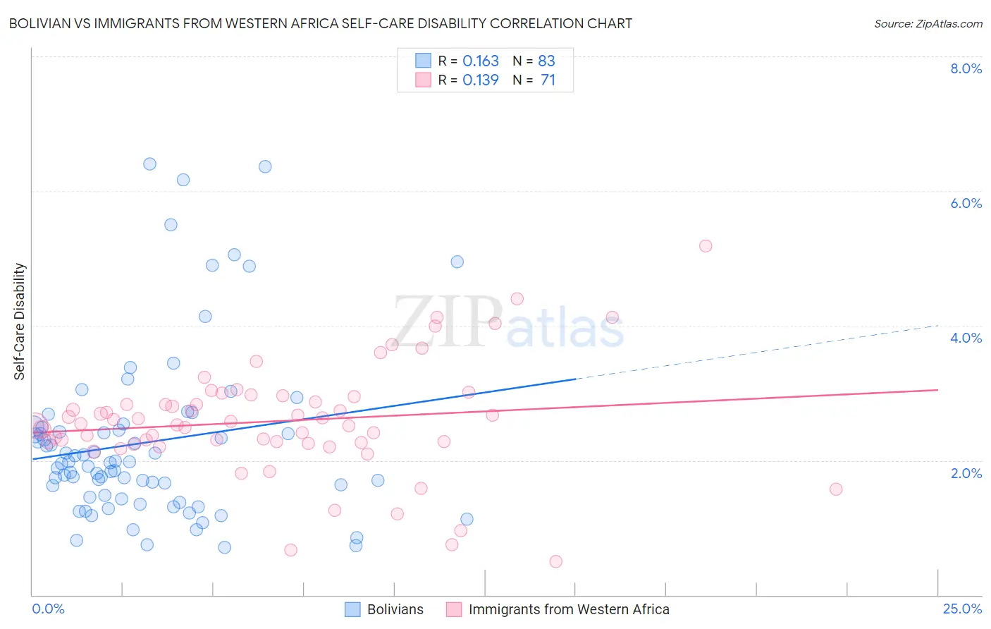 Bolivian vs Immigrants from Western Africa Self-Care Disability