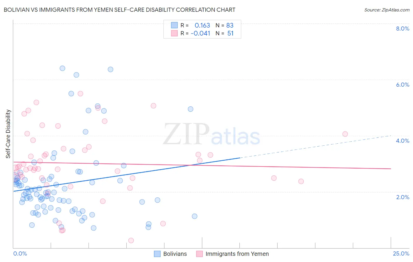 Bolivian vs Immigrants from Yemen Self-Care Disability