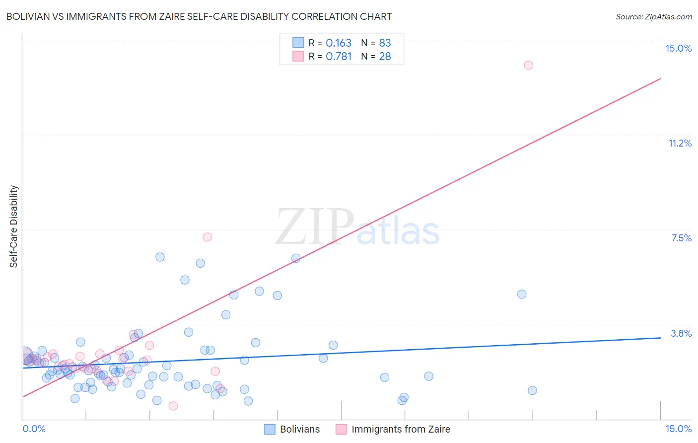 Bolivian vs Immigrants from Zaire Self-Care Disability
