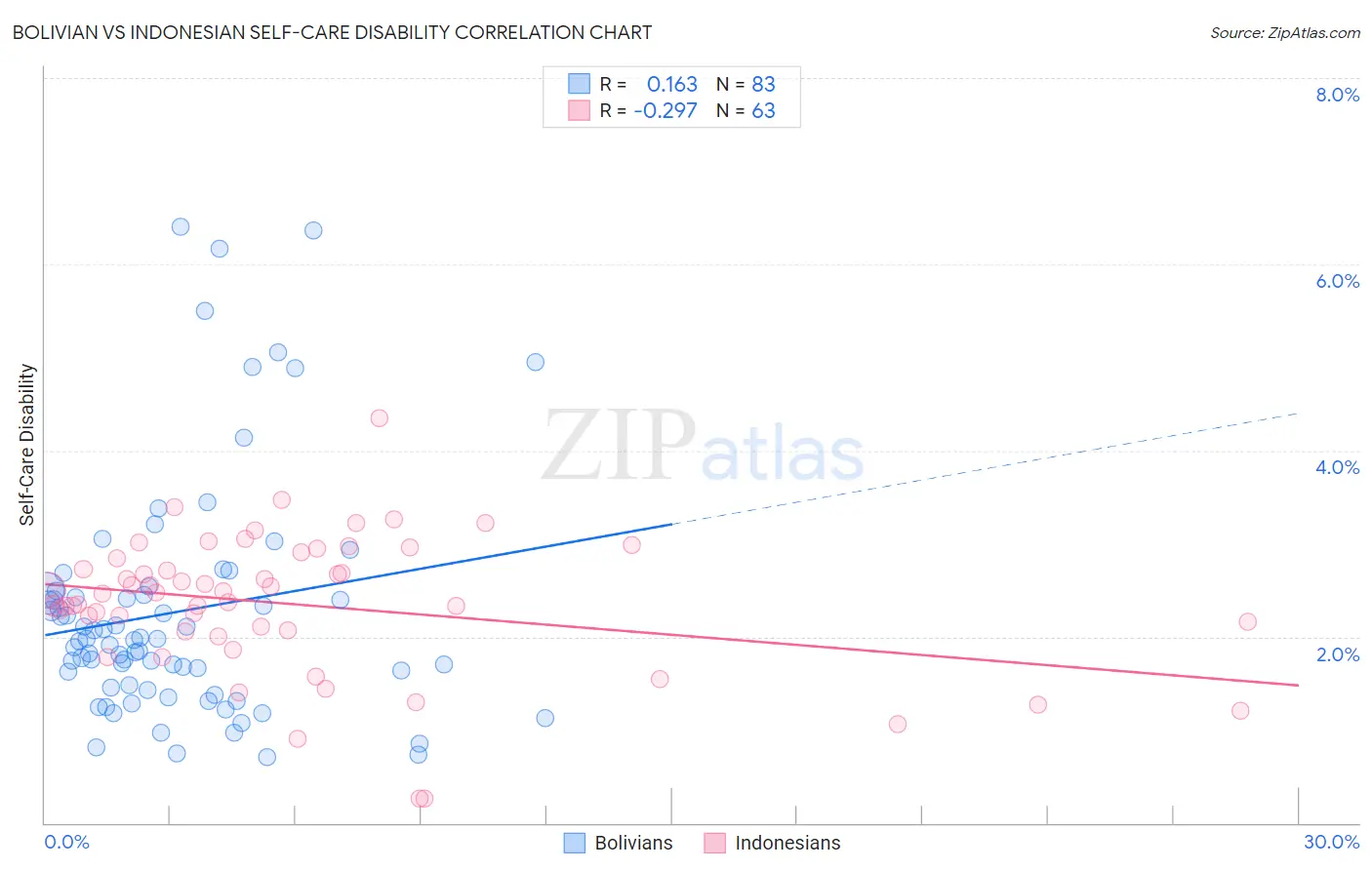 Bolivian vs Indonesian Self-Care Disability