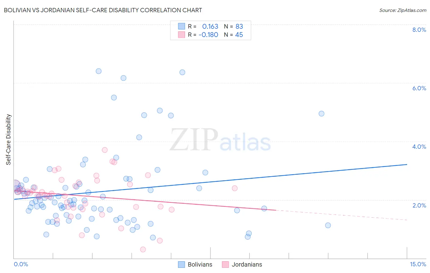 Bolivian vs Jordanian Self-Care Disability