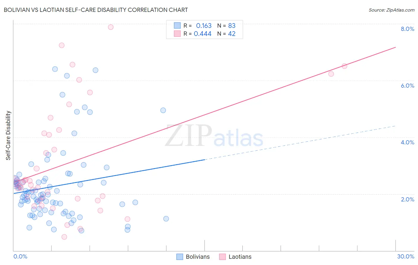 Bolivian vs Laotian Self-Care Disability