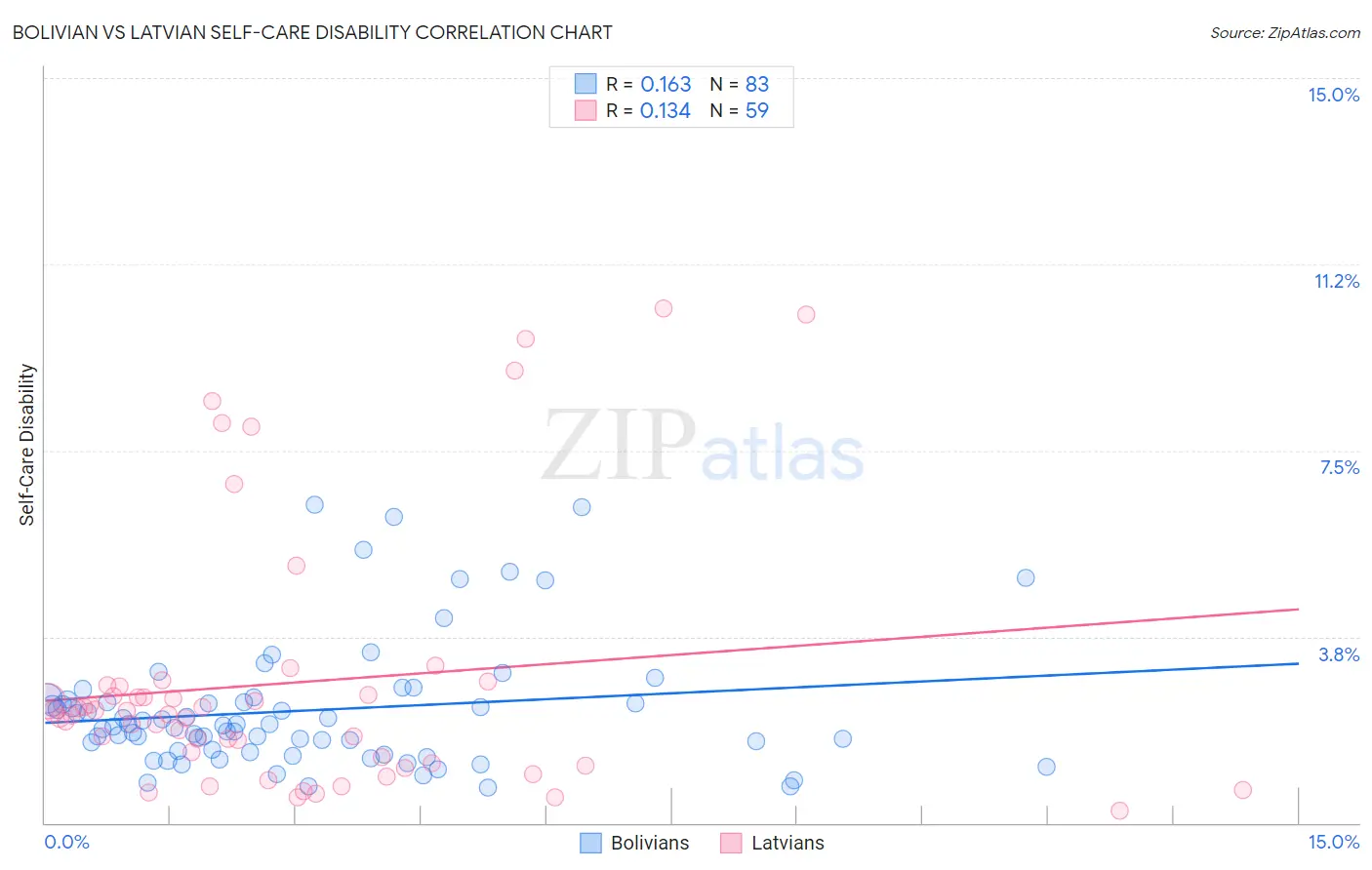 Bolivian vs Latvian Self-Care Disability