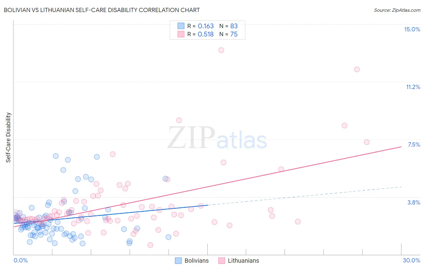 Bolivian vs Lithuanian Self-Care Disability