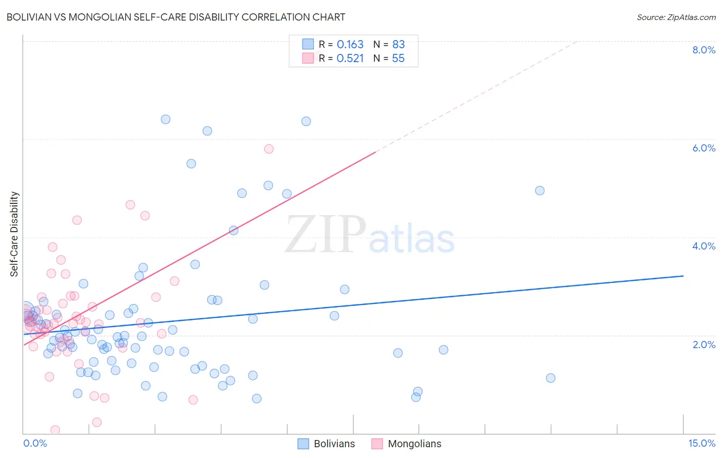 Bolivian vs Mongolian Self-Care Disability