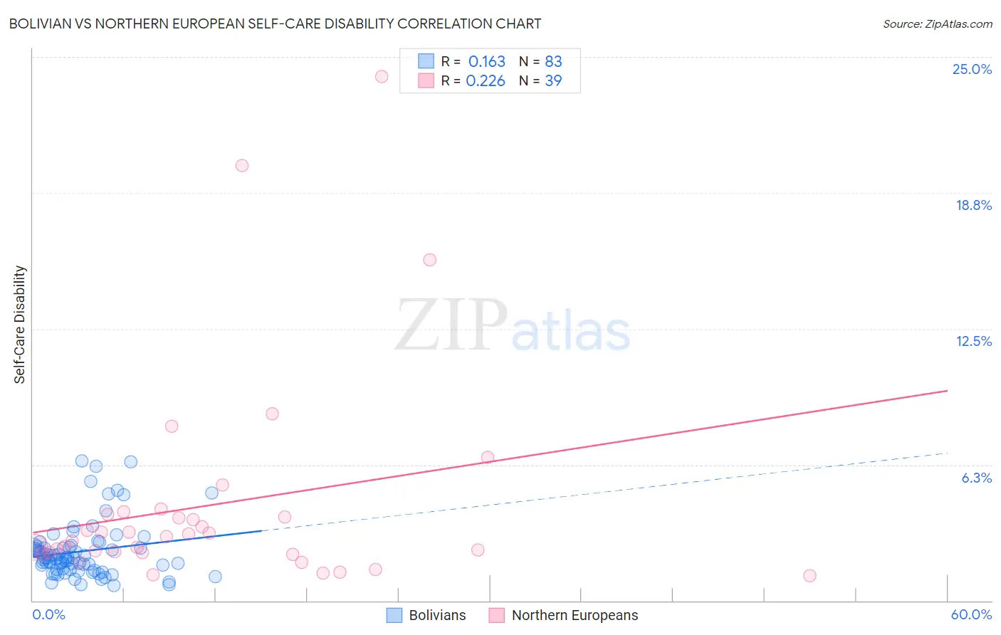 Bolivian vs Northern European Self-Care Disability