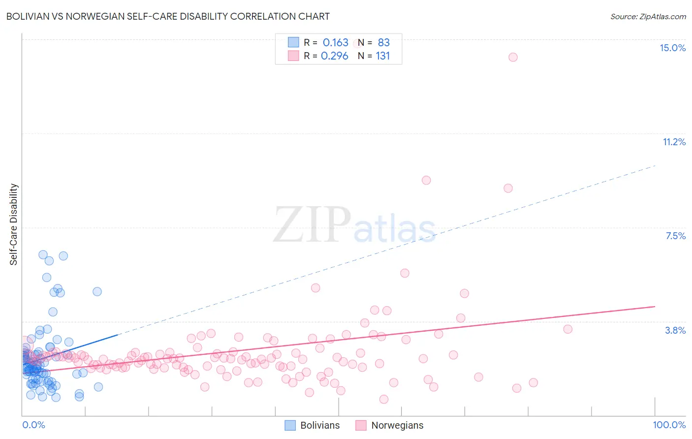Bolivian vs Norwegian Self-Care Disability