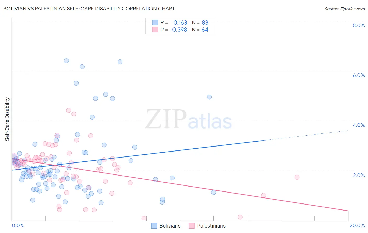 Bolivian vs Palestinian Self-Care Disability