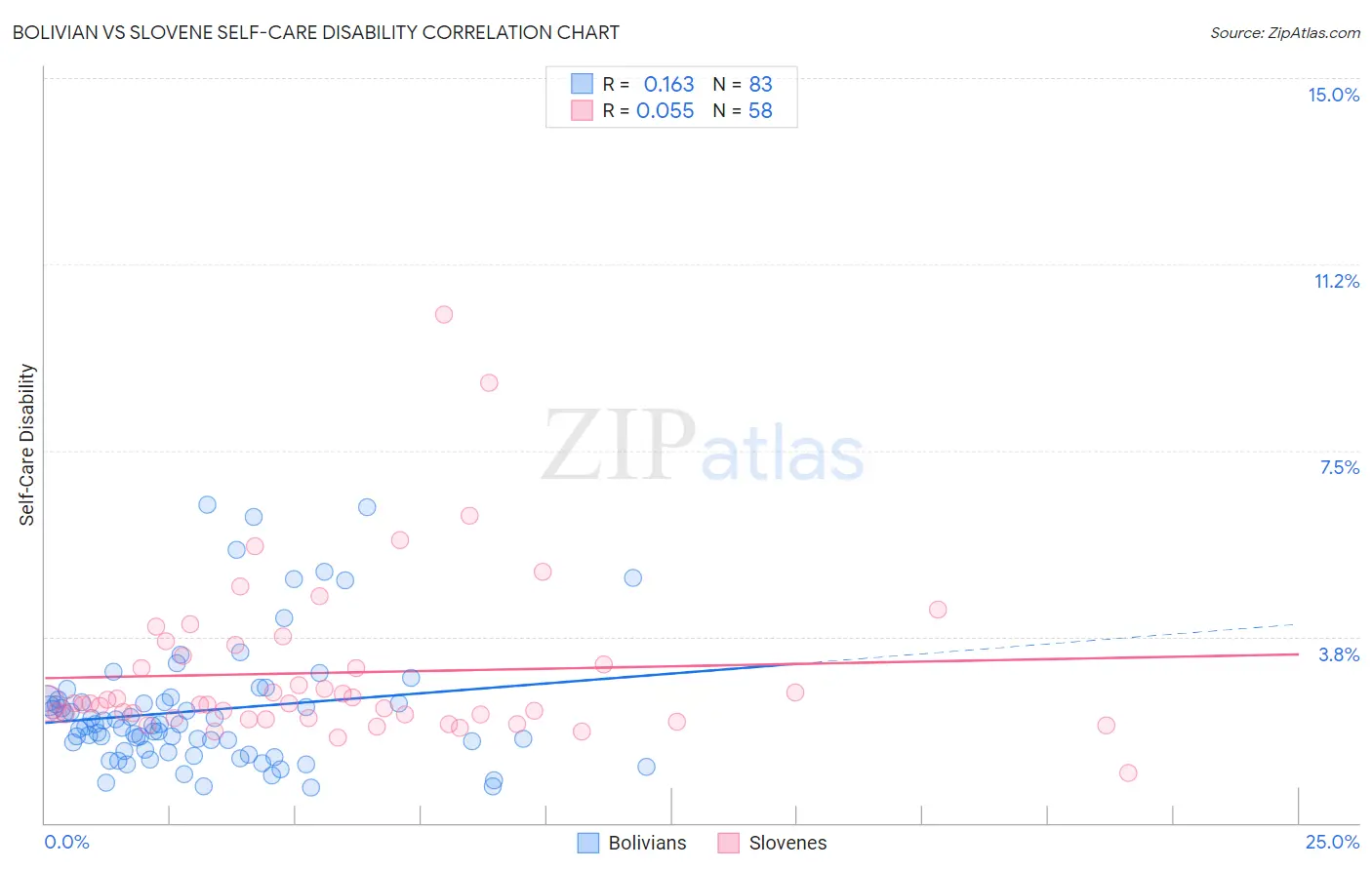 Bolivian vs Slovene Self-Care Disability