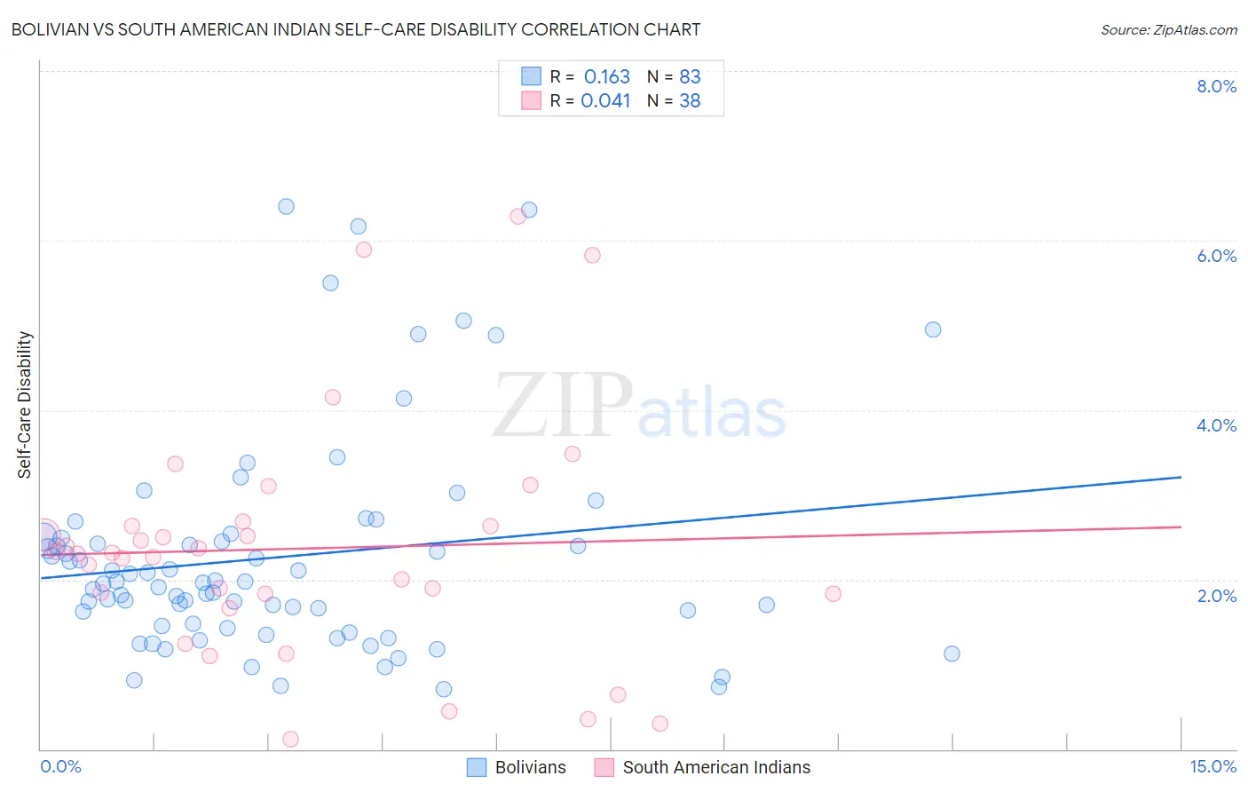 Bolivian vs South American Indian Self-Care Disability