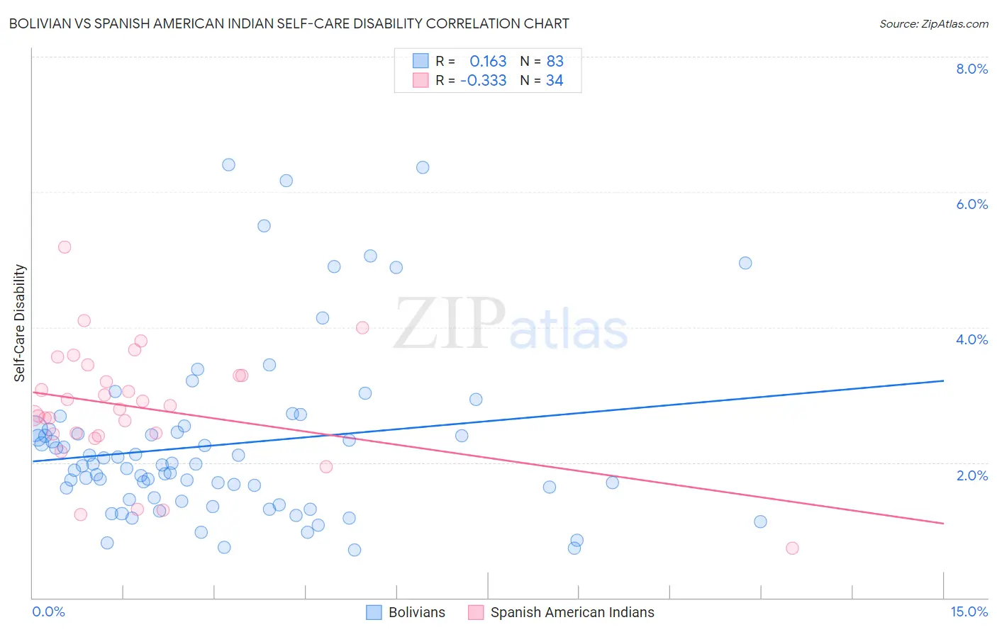 Bolivian vs Spanish American Indian Self-Care Disability