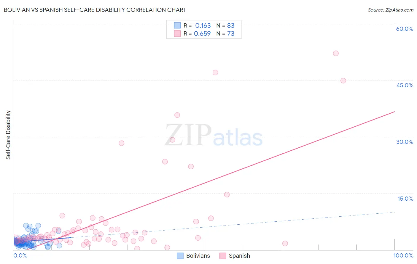Bolivian vs Spanish Self-Care Disability